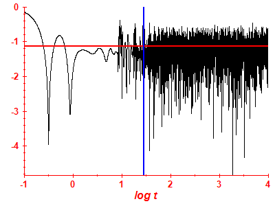 Survival probability log